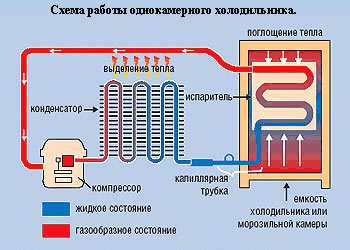Реферат: Технология ремонта компрессионных холодильников Минск-16